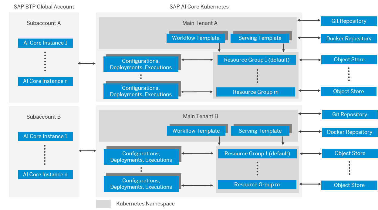 Process Flow Between SAP AI Core and SAP AI Launchpad